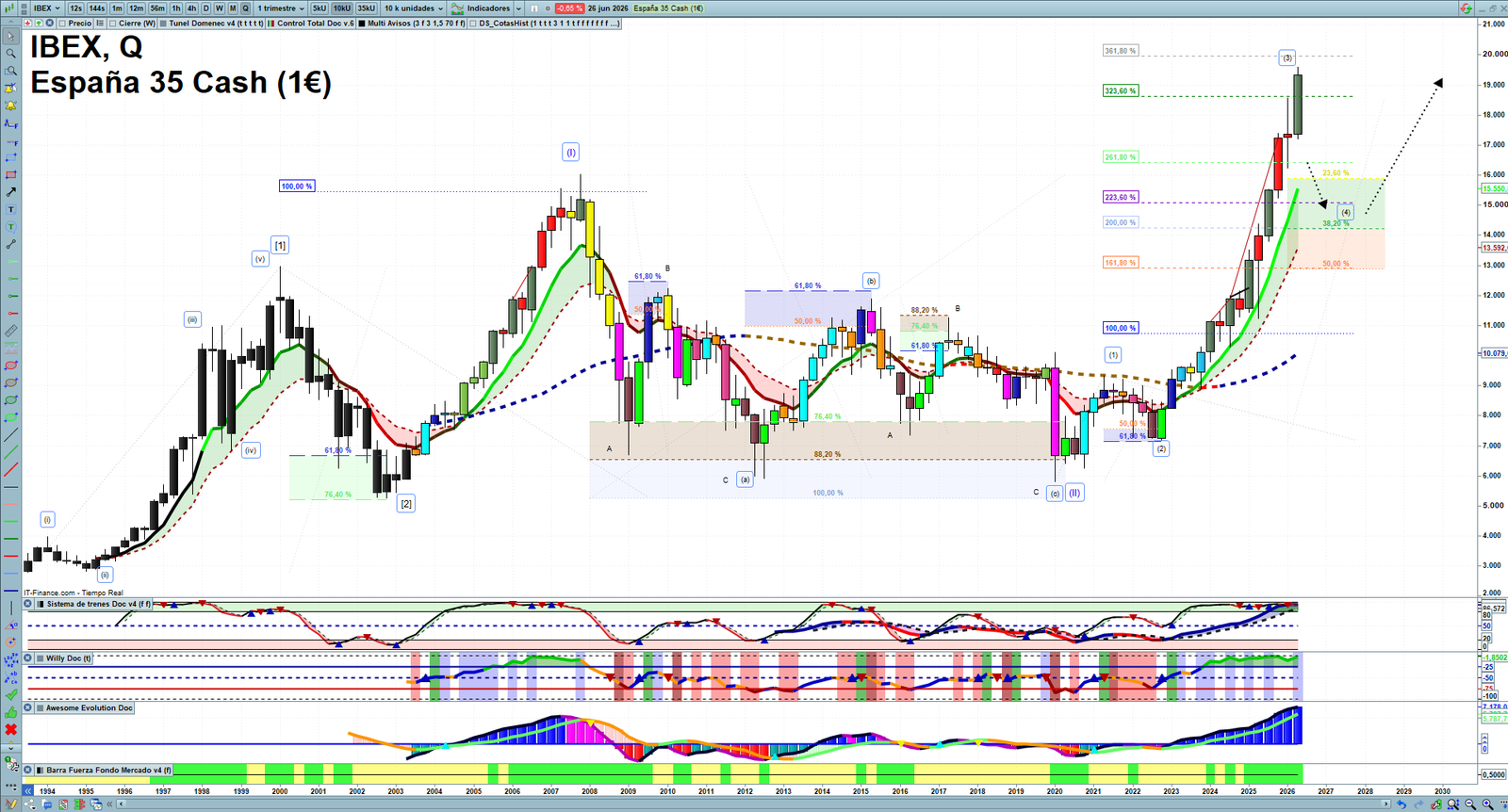 IBEX quarterly technical analysis chart showing Spanish index market structure, Elliott Wave context and key reaction levels